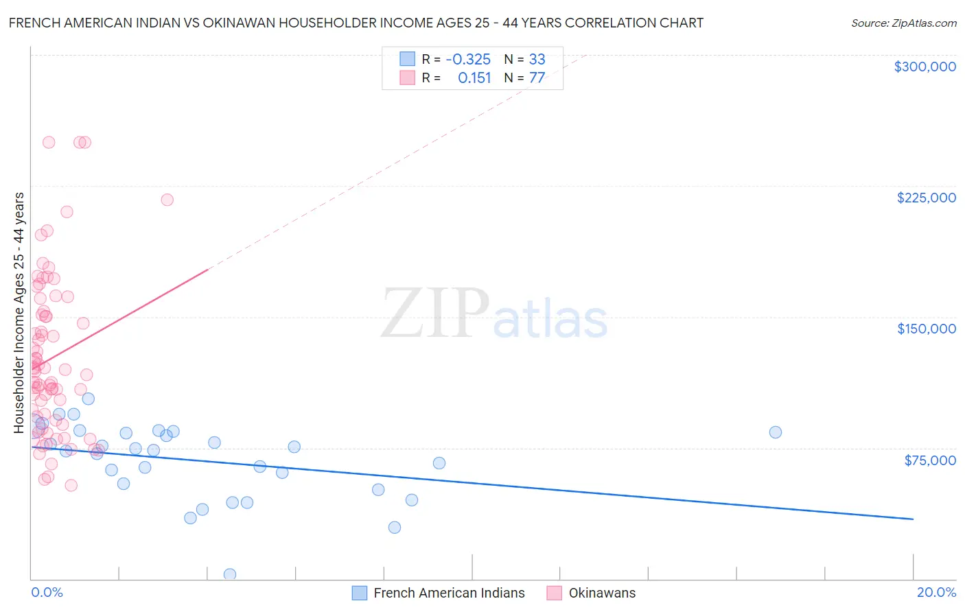 French American Indian vs Okinawan Householder Income Ages 25 - 44 years