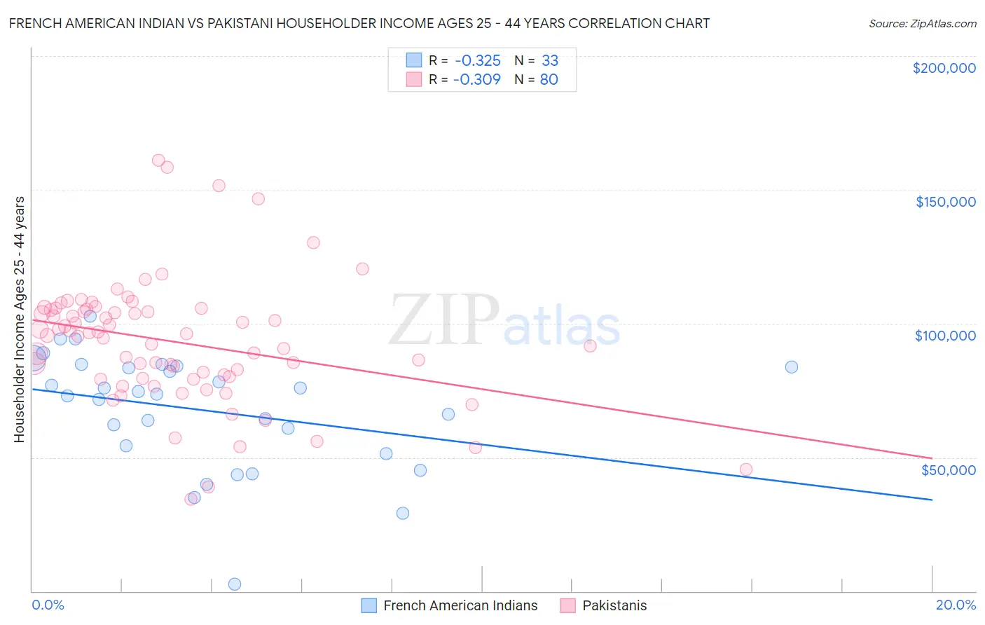 French American Indian vs Pakistani Householder Income Ages 25 - 44 years