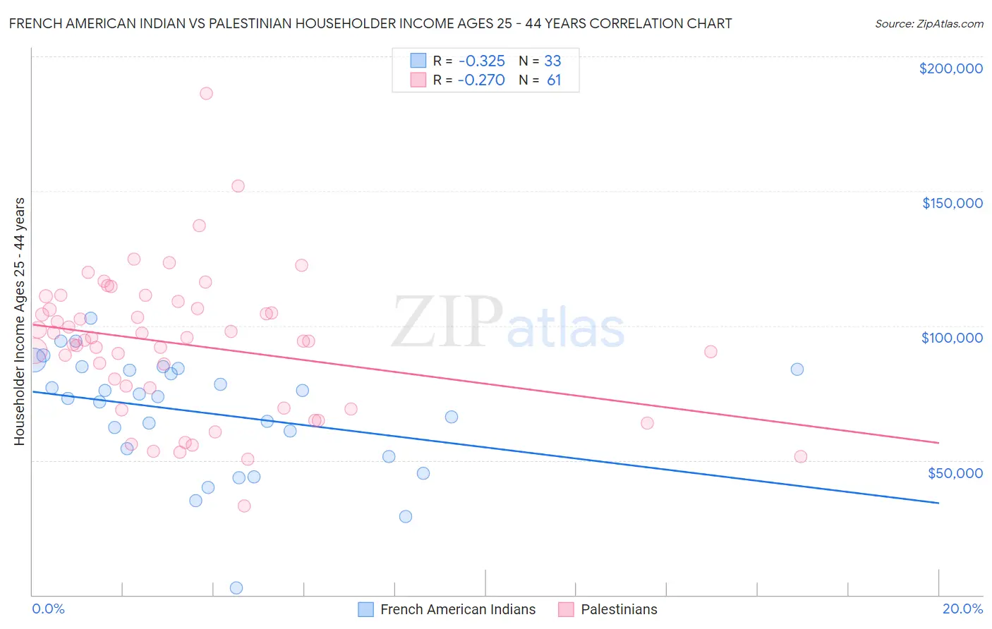 French American Indian vs Palestinian Householder Income Ages 25 - 44 years