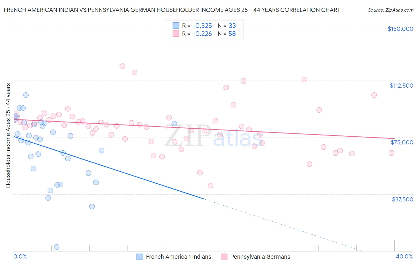 French American Indian vs Pennsylvania German Householder Income Ages 25 - 44 years