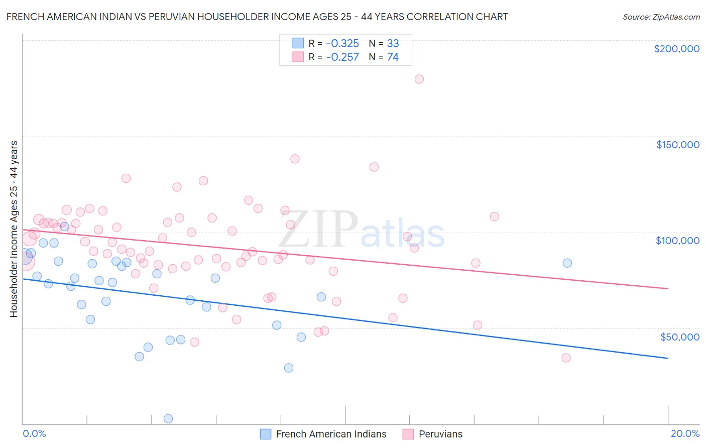 French American Indian vs Peruvian Householder Income Ages 25 - 44 years