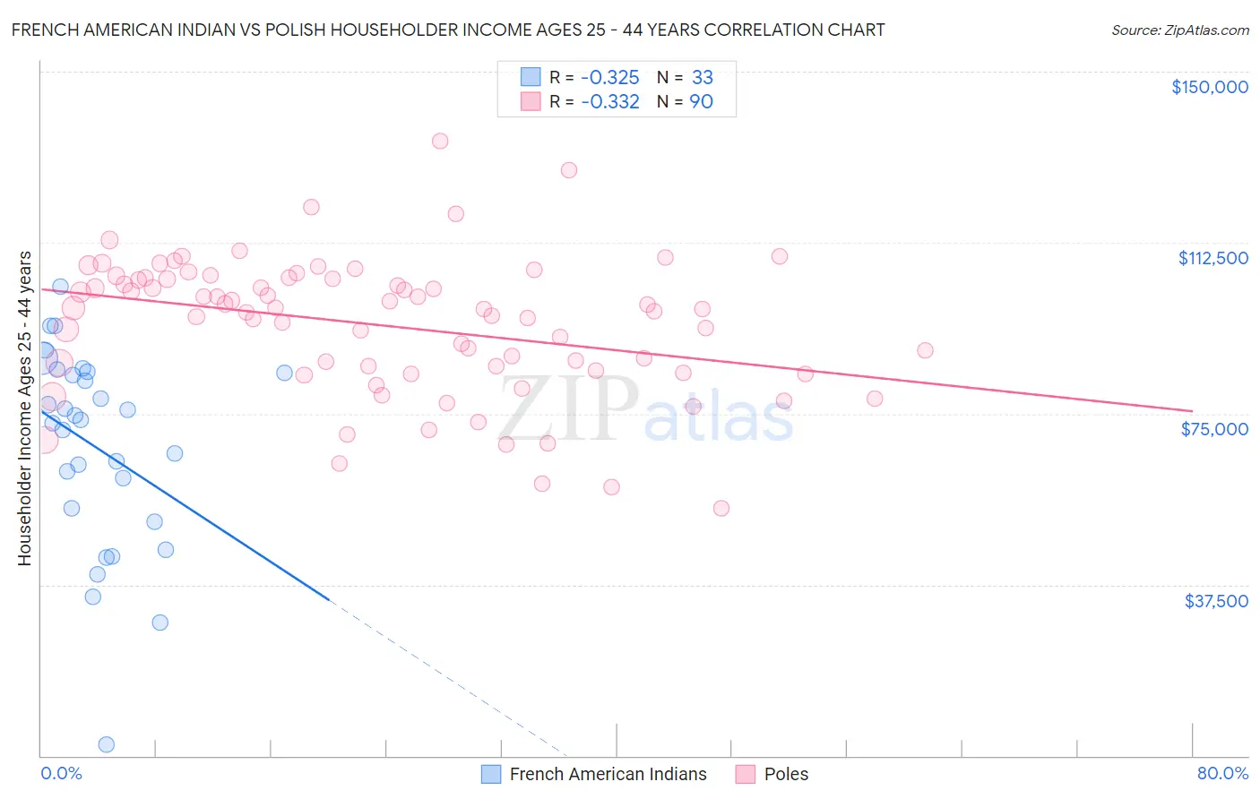 French American Indian vs Polish Householder Income Ages 25 - 44 years