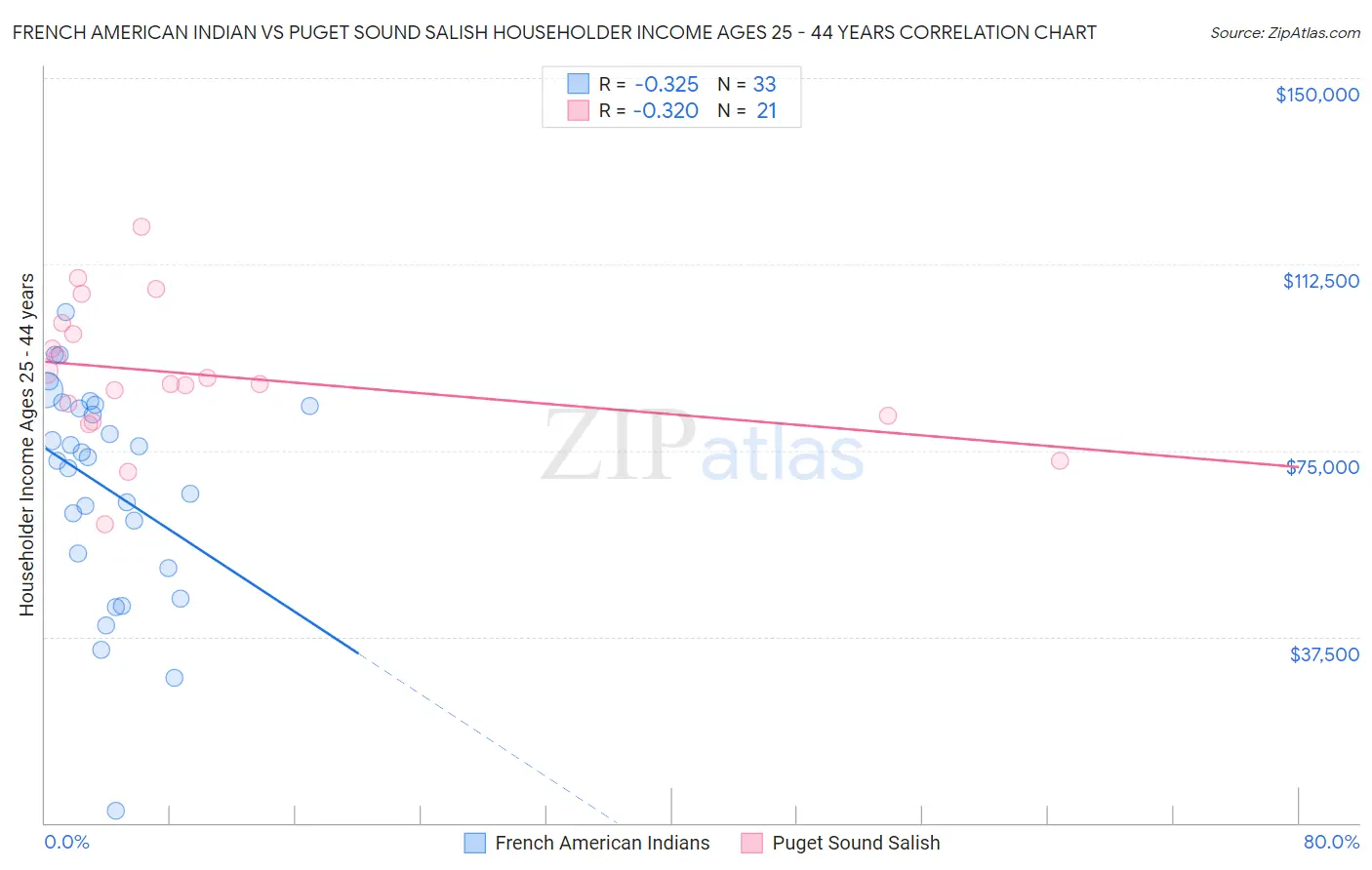 French American Indian vs Puget Sound Salish Householder Income Ages 25 - 44 years