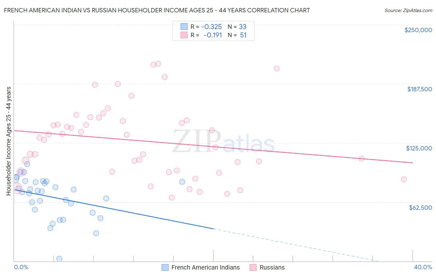 French American Indian vs Russian Householder Income Ages 25 - 44 years