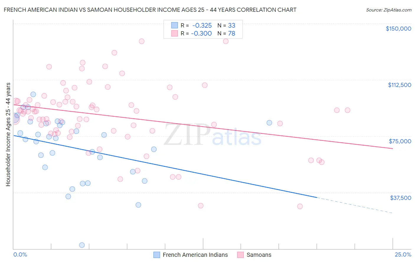 French American Indian vs Samoan Householder Income Ages 25 - 44 years