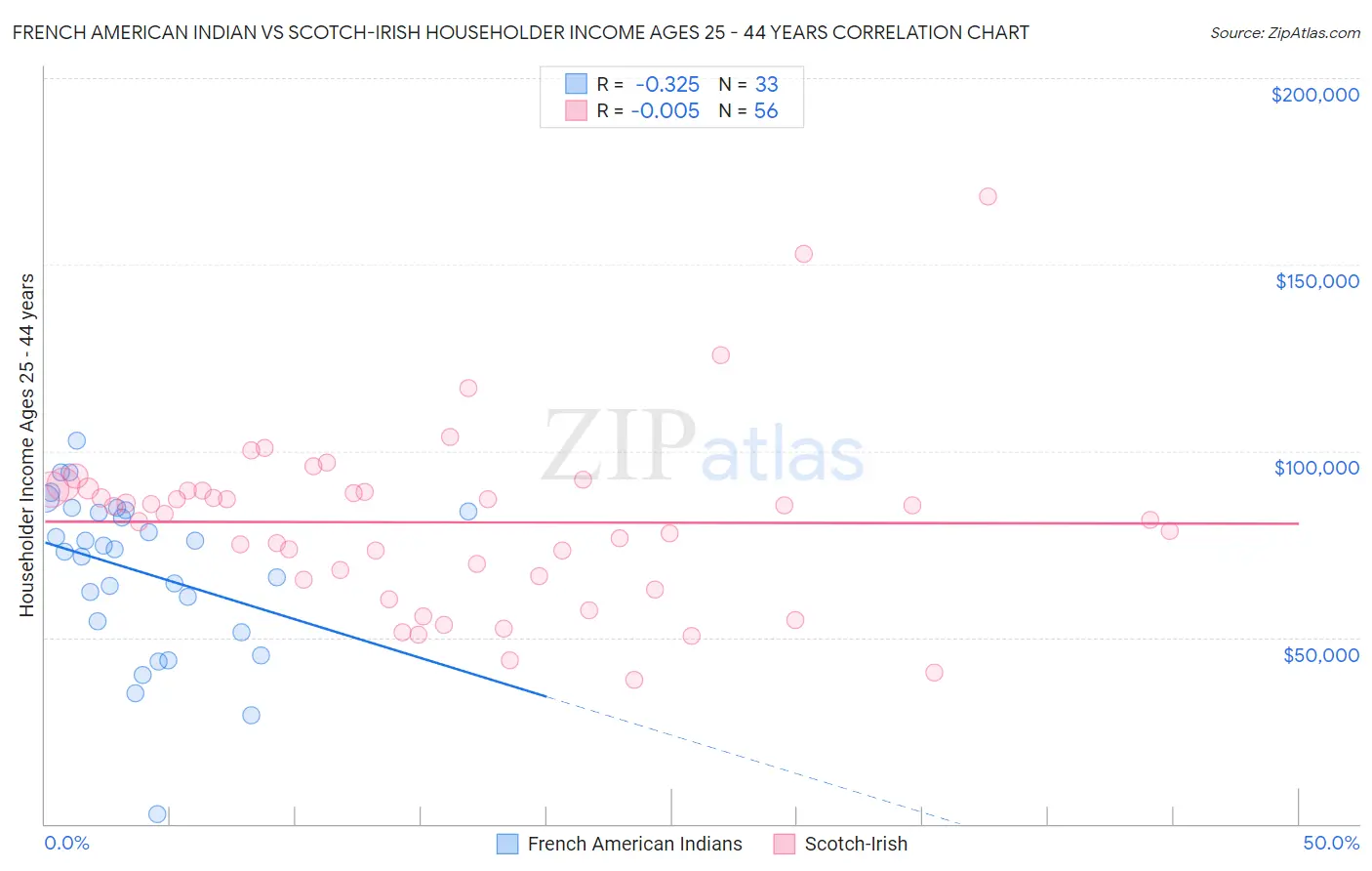 French American Indian vs Scotch-Irish Householder Income Ages 25 - 44 years