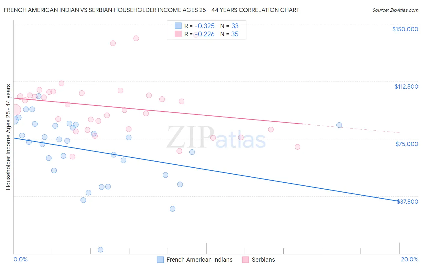 French American Indian vs Serbian Householder Income Ages 25 - 44 years