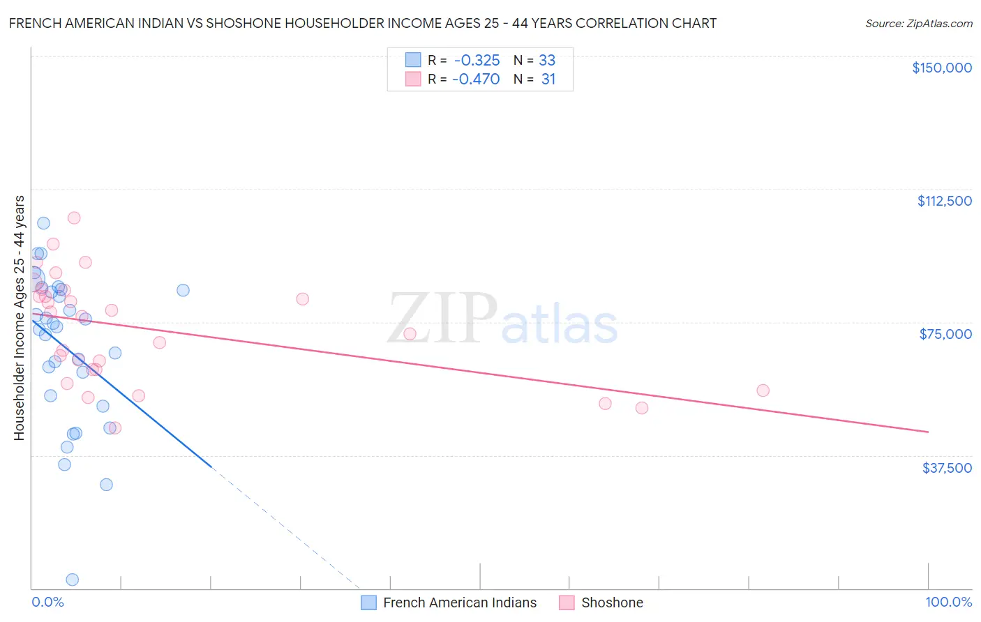 French American Indian vs Shoshone Householder Income Ages 25 - 44 years