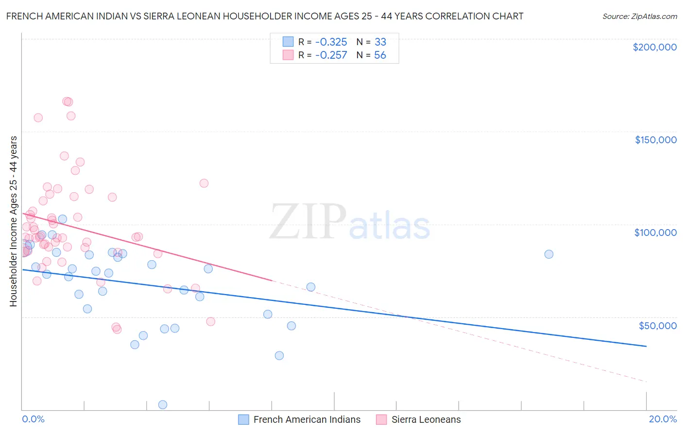 French American Indian vs Sierra Leonean Householder Income Ages 25 - 44 years