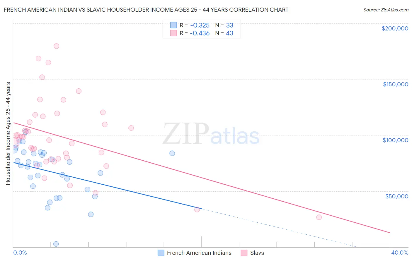 French American Indian vs Slavic Householder Income Ages 25 - 44 years