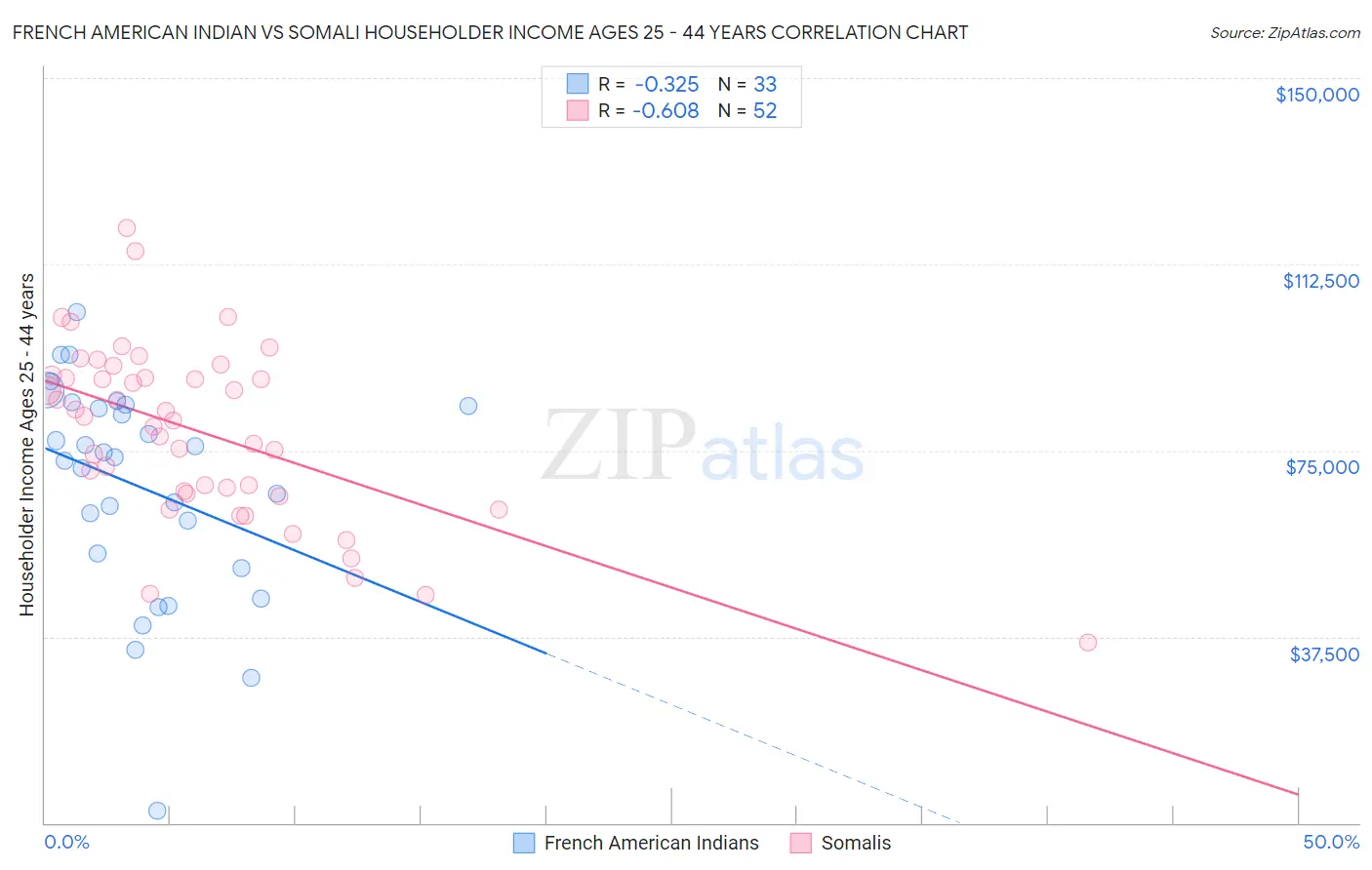 French American Indian vs Somali Householder Income Ages 25 - 44 years