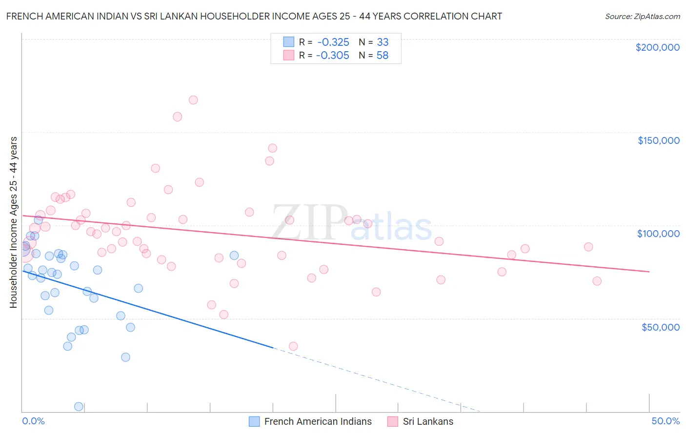 French American Indian vs Sri Lankan Householder Income Ages 25 - 44 years