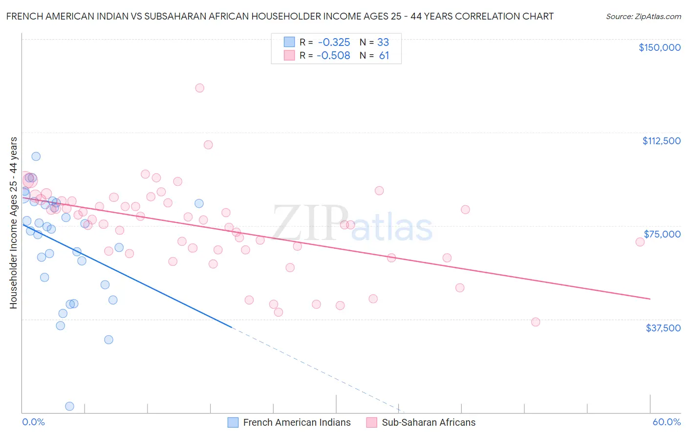 French American Indian vs Subsaharan African Householder Income Ages 25 - 44 years