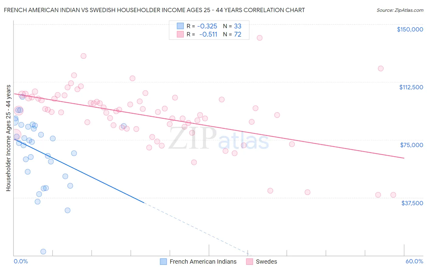 French American Indian vs Swedish Householder Income Ages 25 - 44 years
