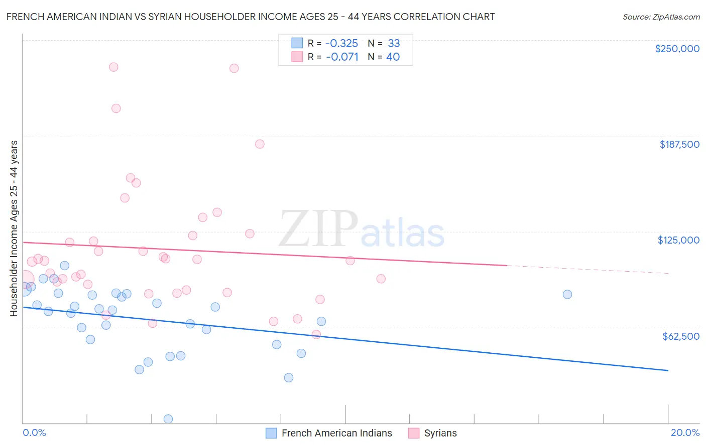 French American Indian vs Syrian Householder Income Ages 25 - 44 years