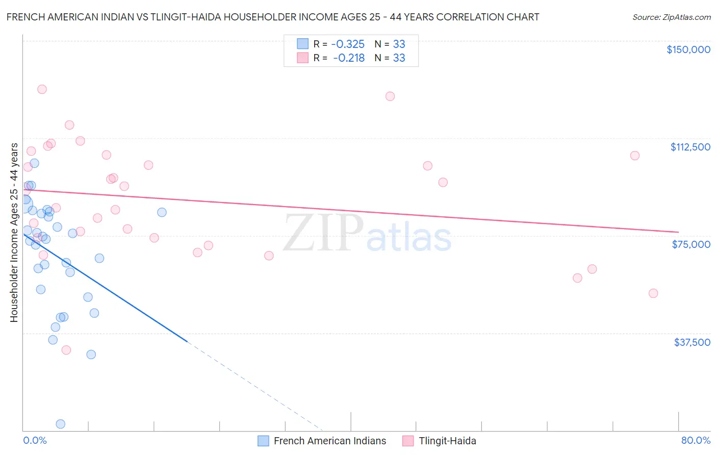 French American Indian vs Tlingit-Haida Householder Income Ages 25 - 44 years