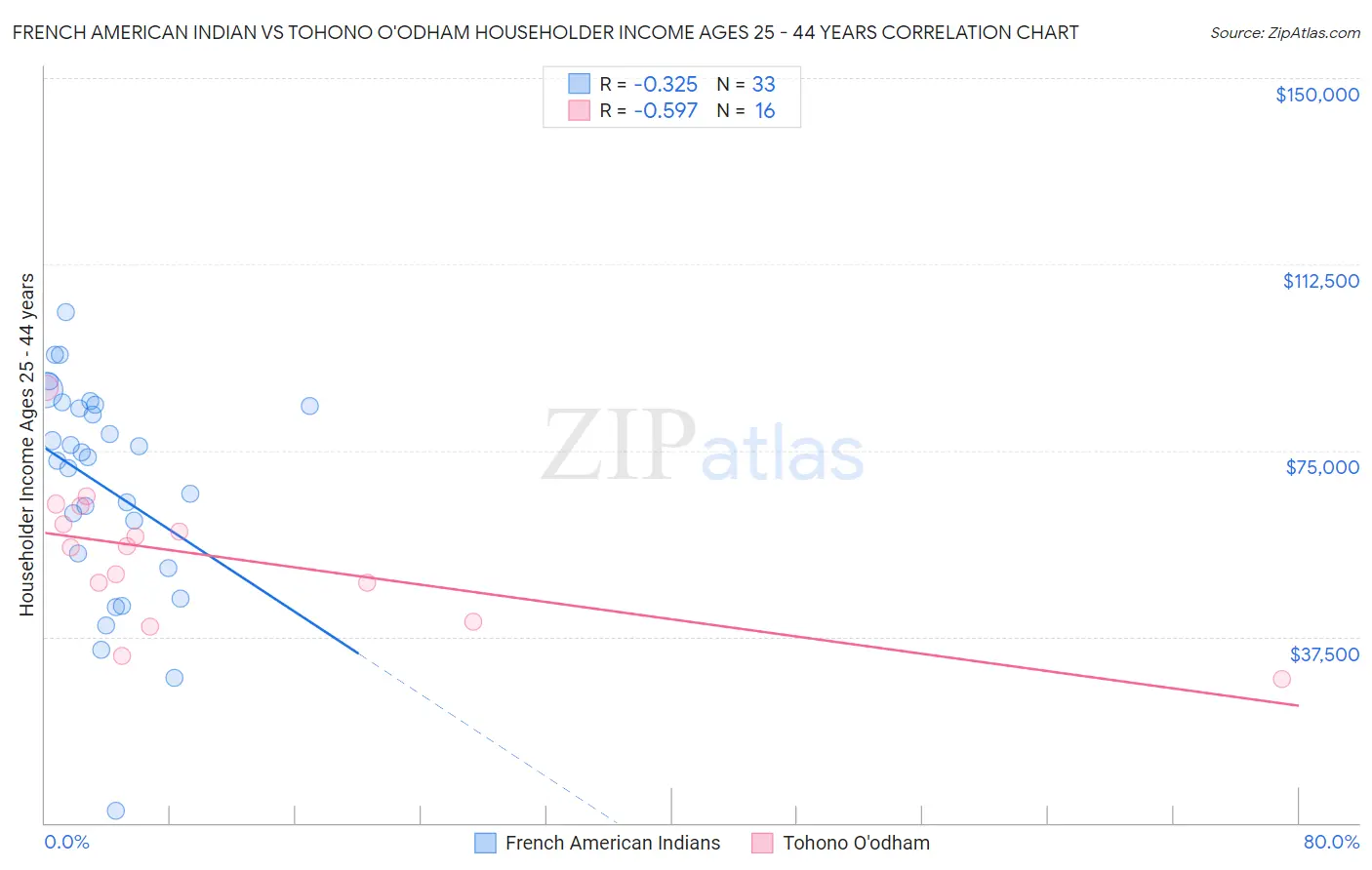 French American Indian vs Tohono O'odham Householder Income Ages 25 - 44 years