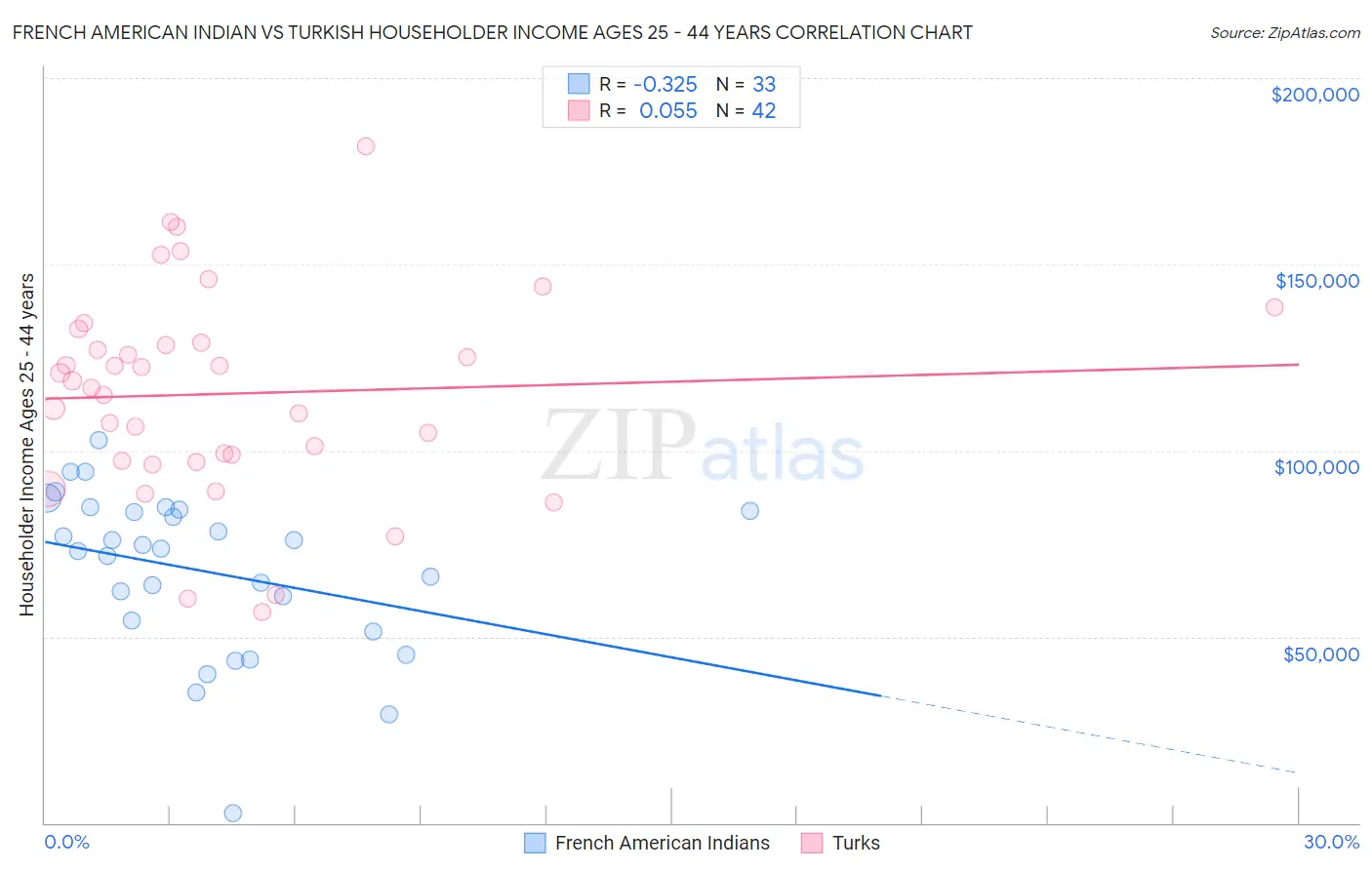 French American Indian vs Turkish Householder Income Ages 25 - 44 years