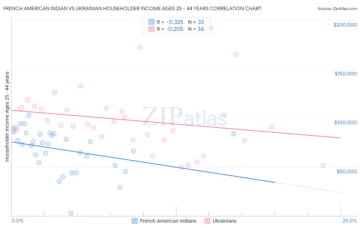 French American Indian vs Ukrainian Householder Income Ages 25 - 44 years