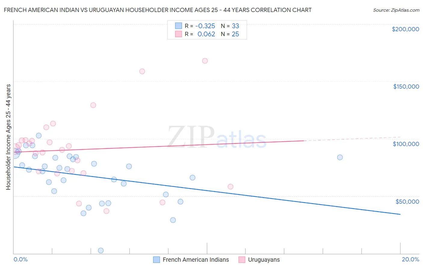 French American Indian vs Uruguayan Householder Income Ages 25 - 44 years