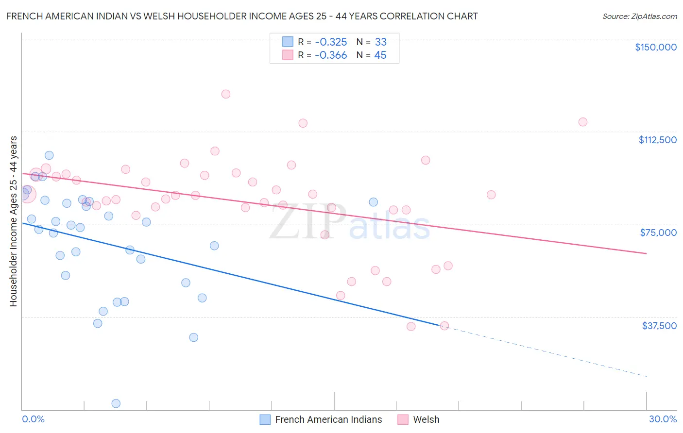 French American Indian vs Welsh Householder Income Ages 25 - 44 years