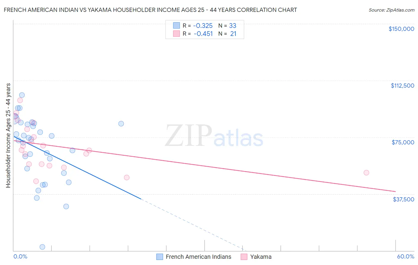 French American Indian vs Yakama Householder Income Ages 25 - 44 years