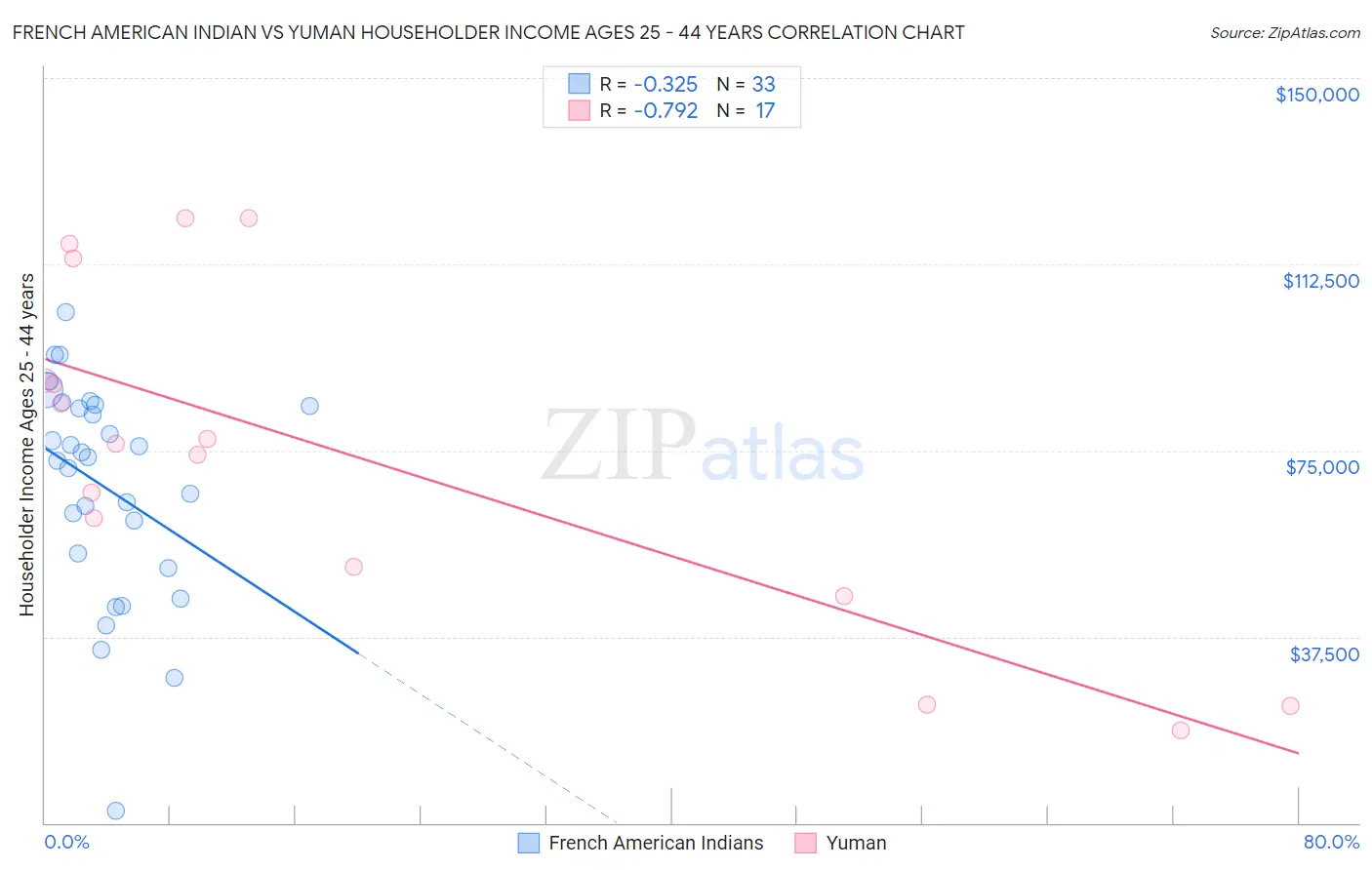 French American Indian vs Yuman Householder Income Ages 25 - 44 years