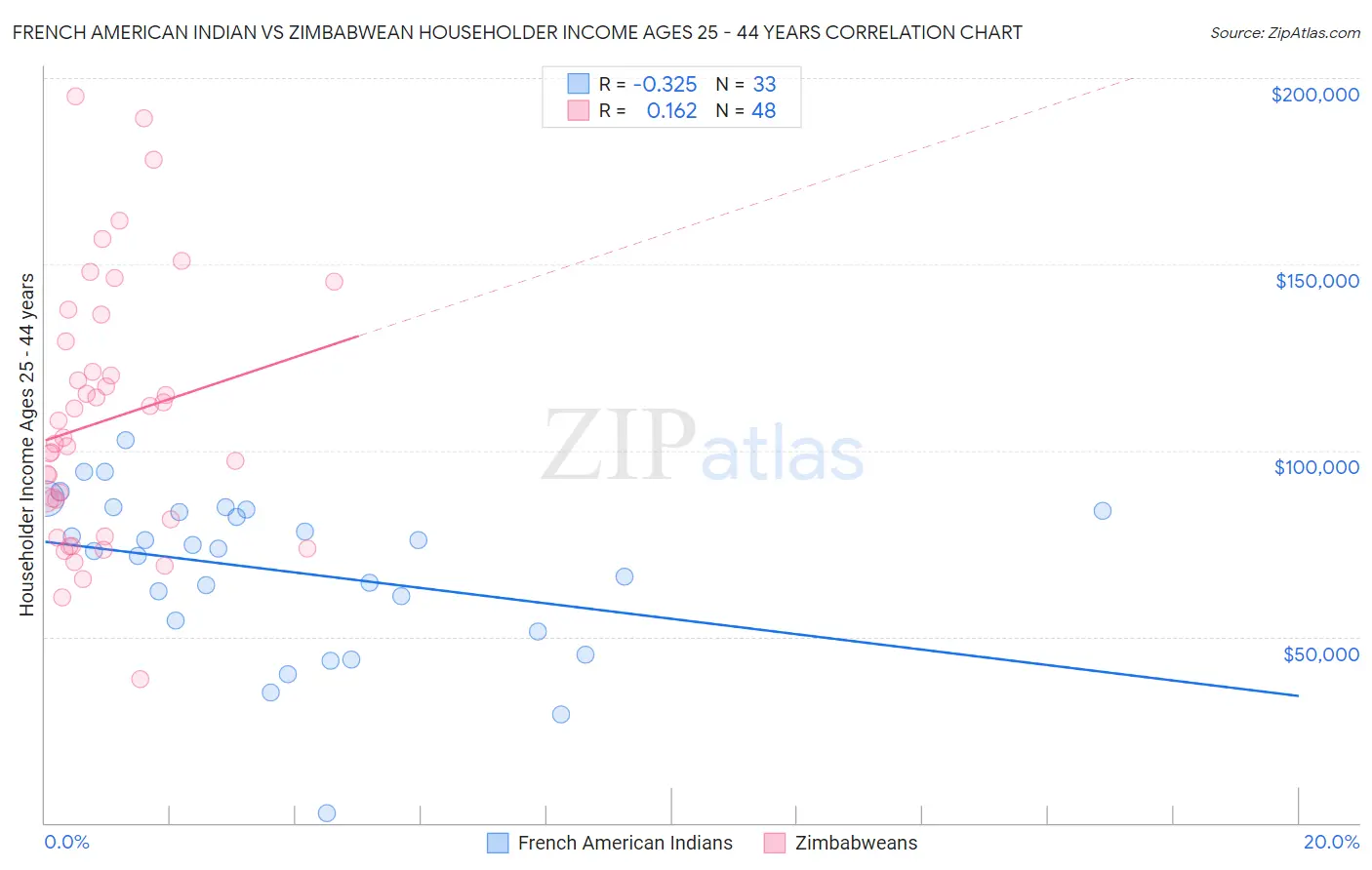 French American Indian vs Zimbabwean Householder Income Ages 25 - 44 years