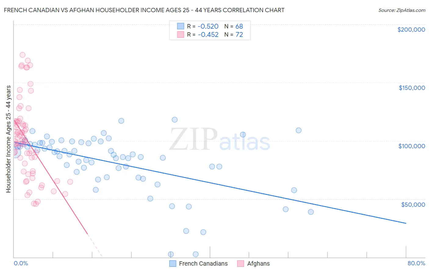 French Canadian vs Afghan Householder Income Ages 25 - 44 years
