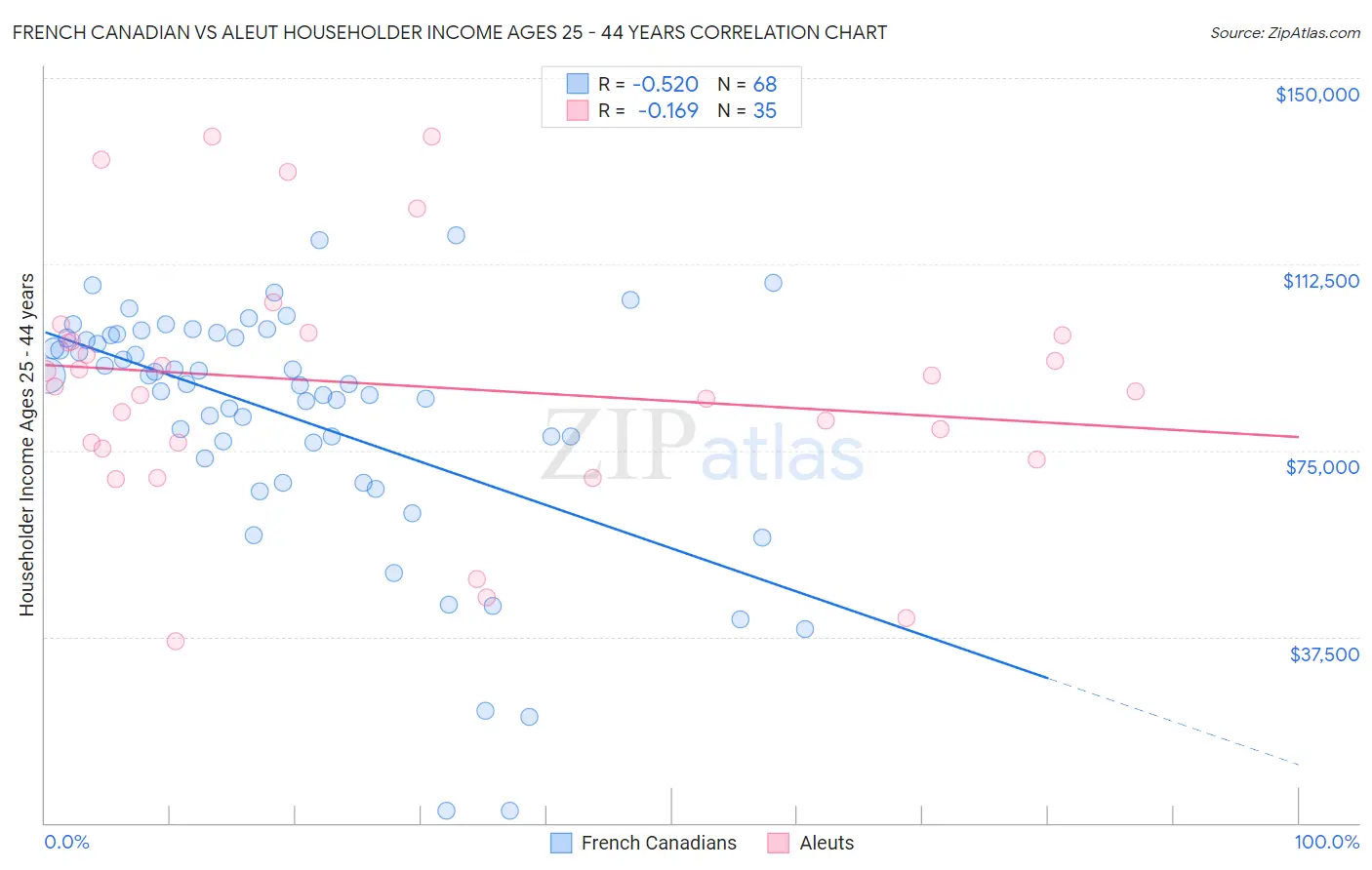 French Canadian vs Aleut Householder Income Ages 25 - 44 years