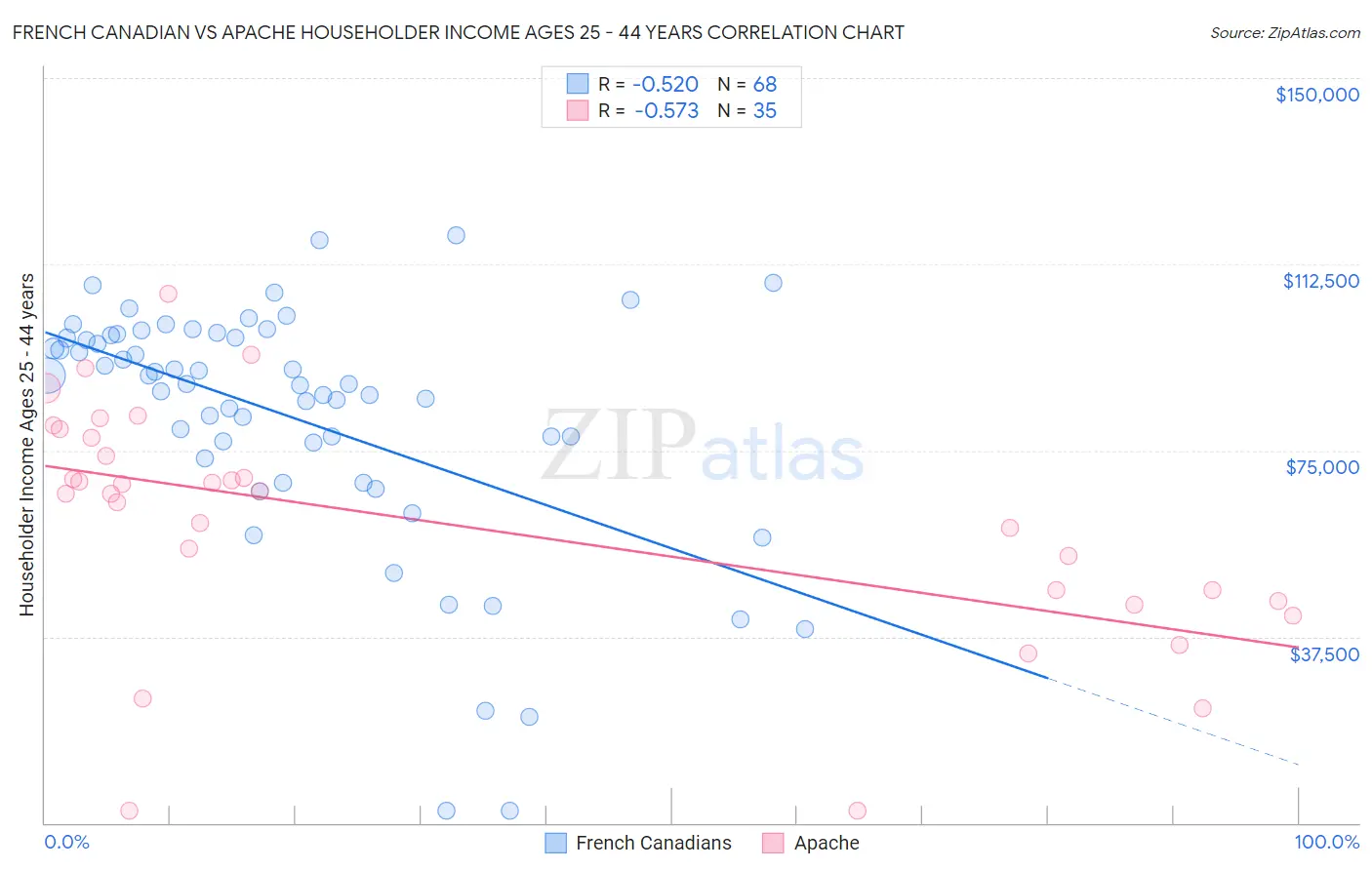 French Canadian vs Apache Householder Income Ages 25 - 44 years