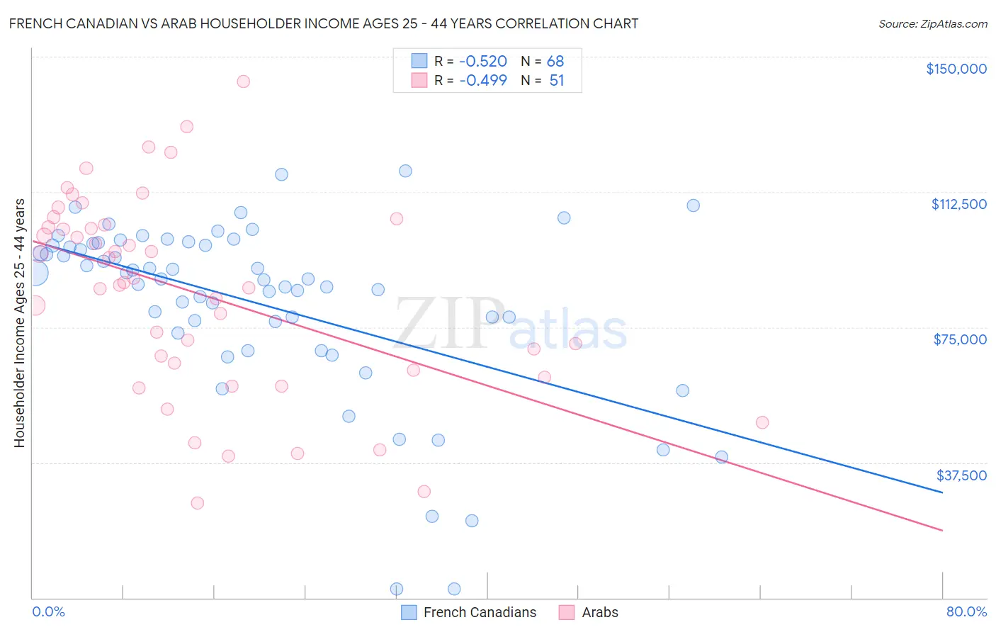 French Canadian vs Arab Householder Income Ages 25 - 44 years