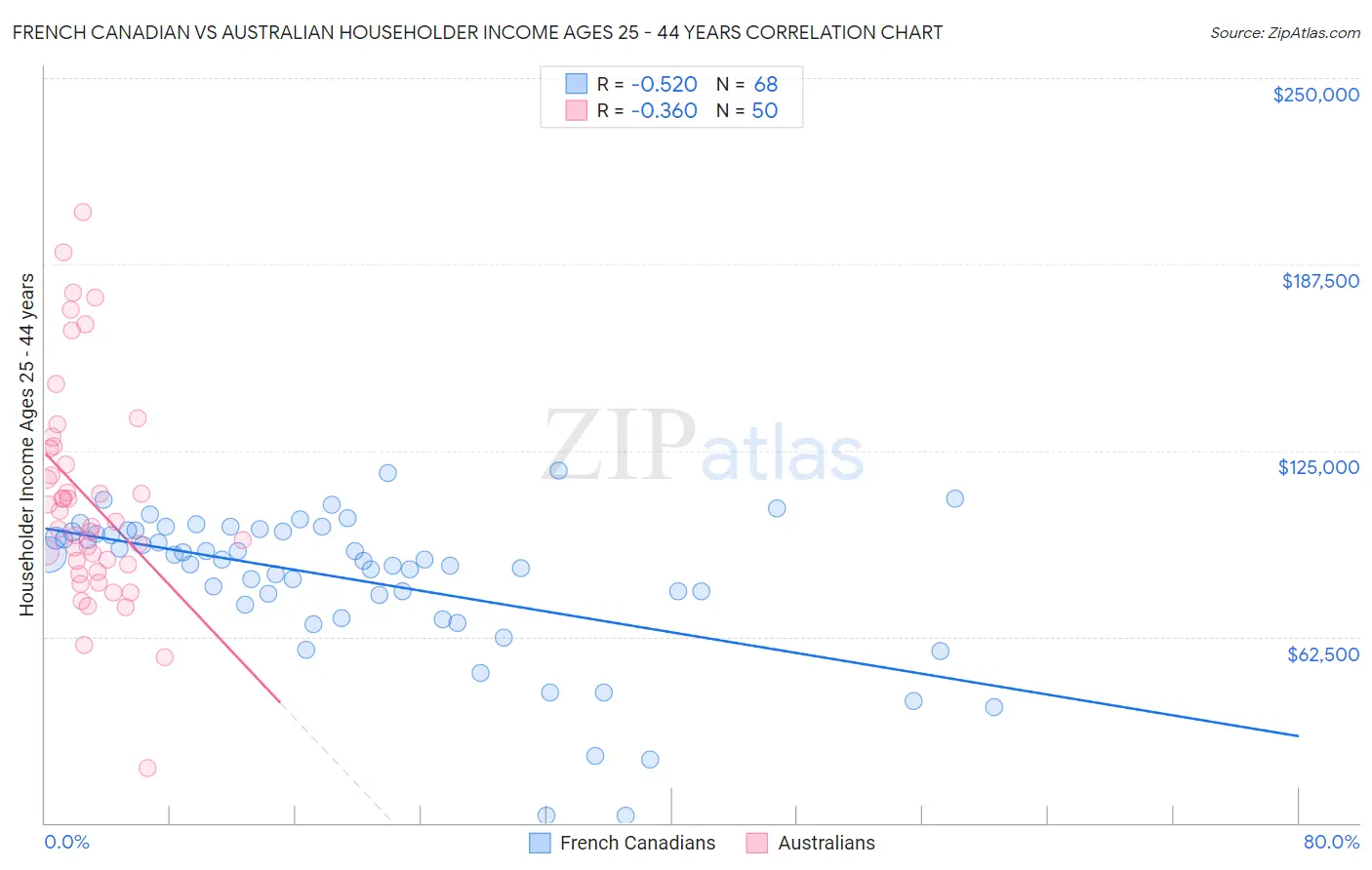French Canadian vs Australian Householder Income Ages 25 - 44 years