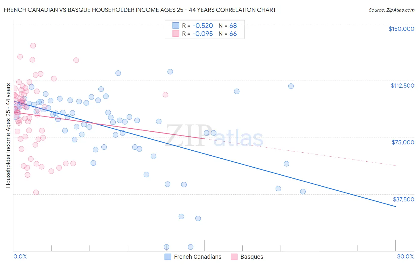 French Canadian vs Basque Householder Income Ages 25 - 44 years