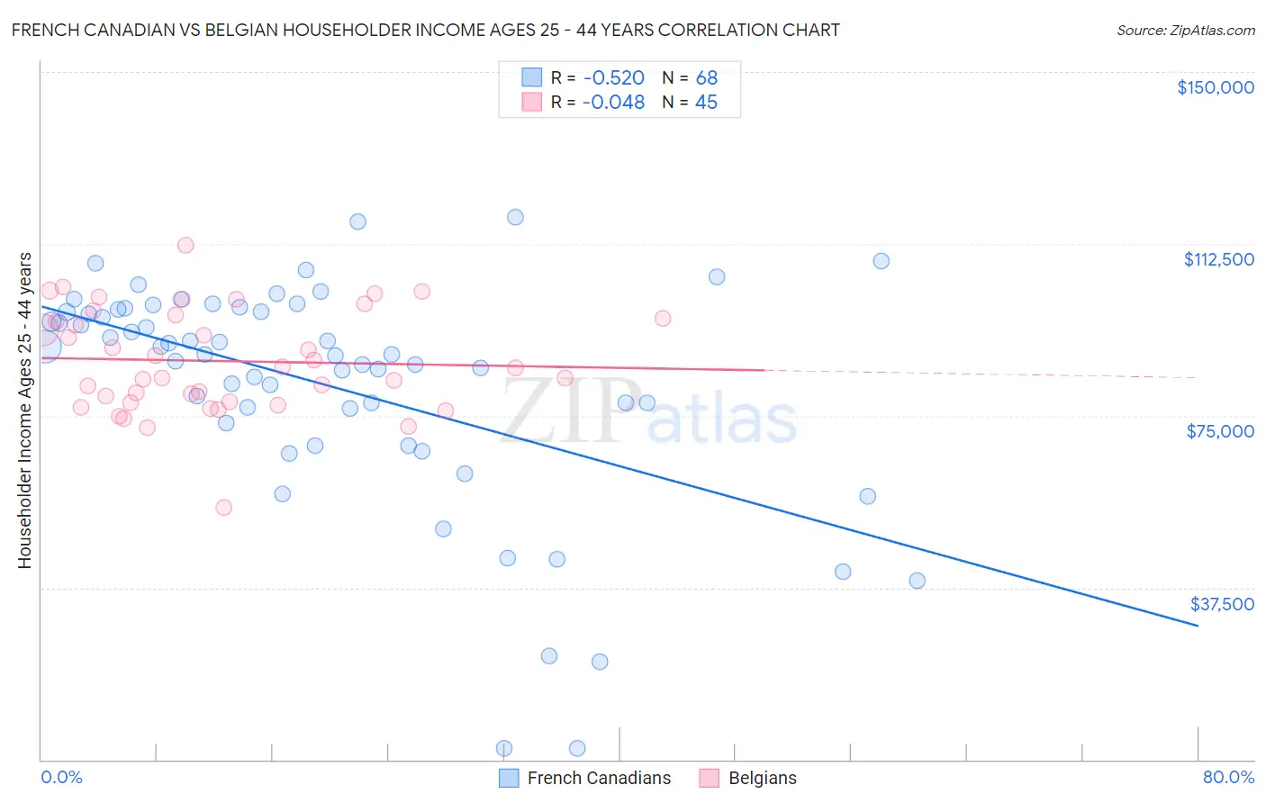French Canadian vs Belgian Householder Income Ages 25 - 44 years