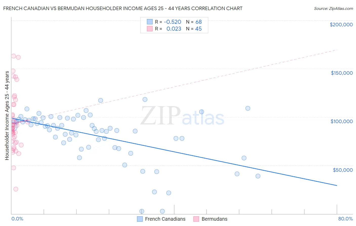 French Canadian vs Bermudan Householder Income Ages 25 - 44 years