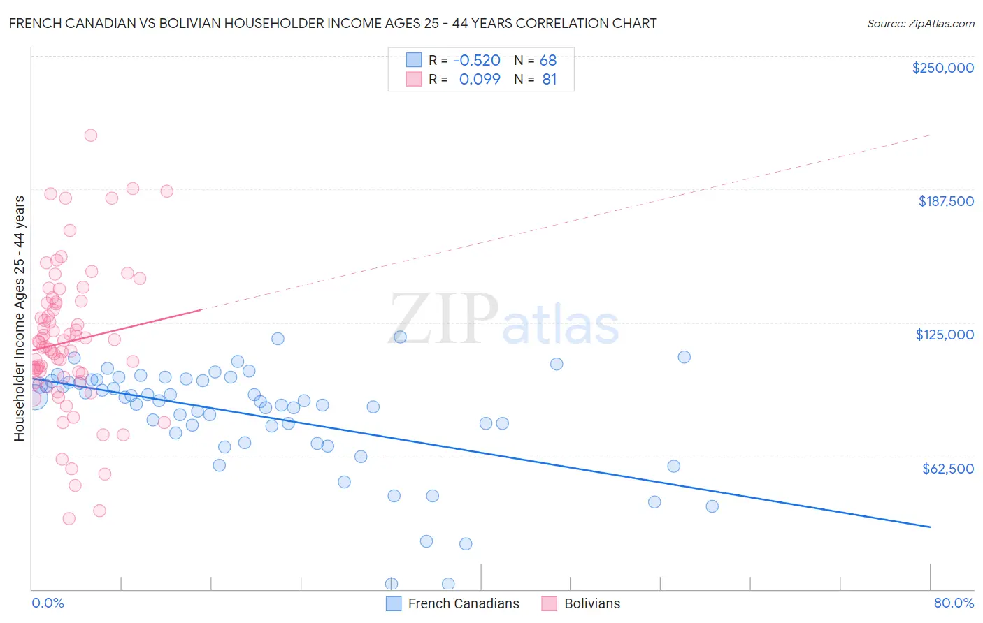 French Canadian vs Bolivian Householder Income Ages 25 - 44 years