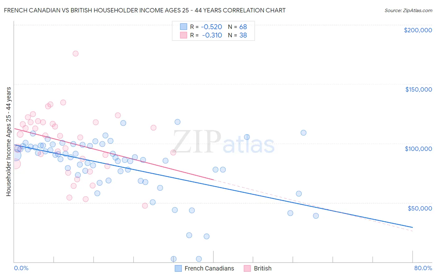 French Canadian vs British Householder Income Ages 25 - 44 years