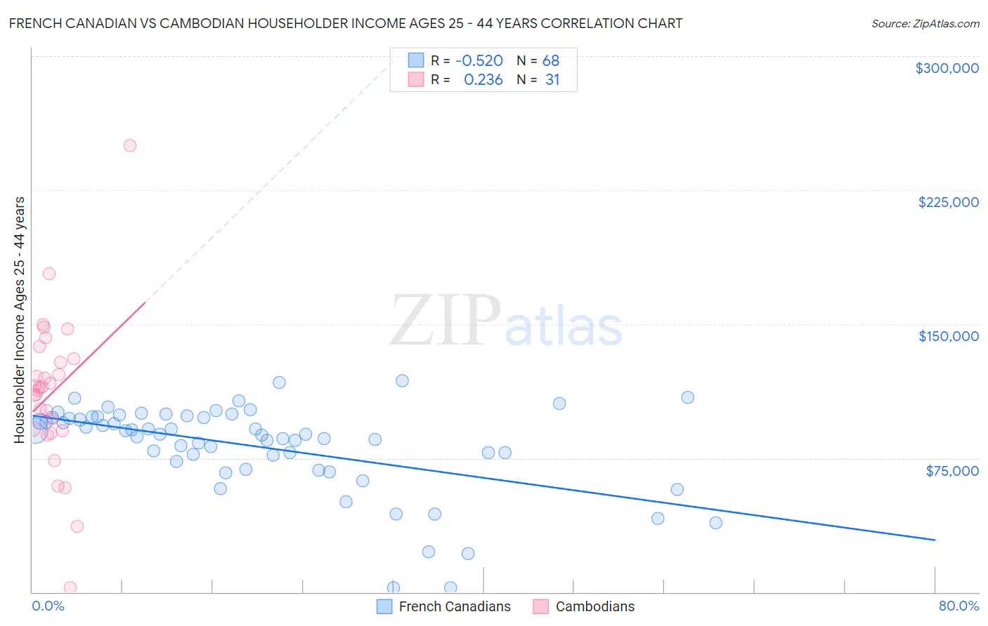 French Canadian vs Cambodian Householder Income Ages 25 - 44 years