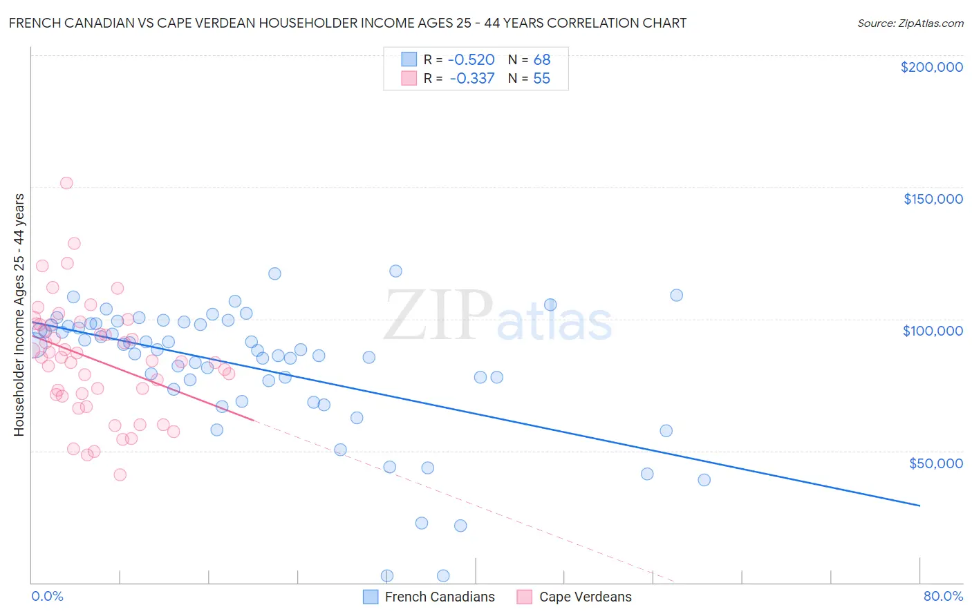 French Canadian vs Cape Verdean Householder Income Ages 25 - 44 years