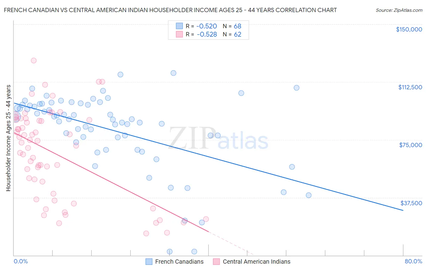 French Canadian vs Central American Indian Householder Income Ages 25 - 44 years