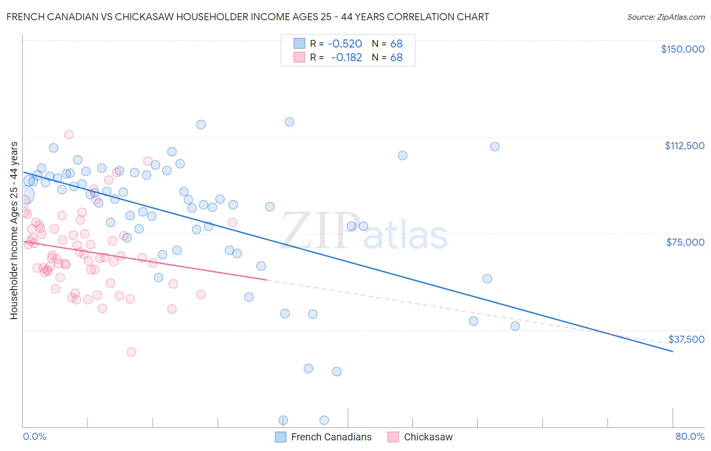 French Canadian vs Chickasaw Householder Income Ages 25 - 44 years