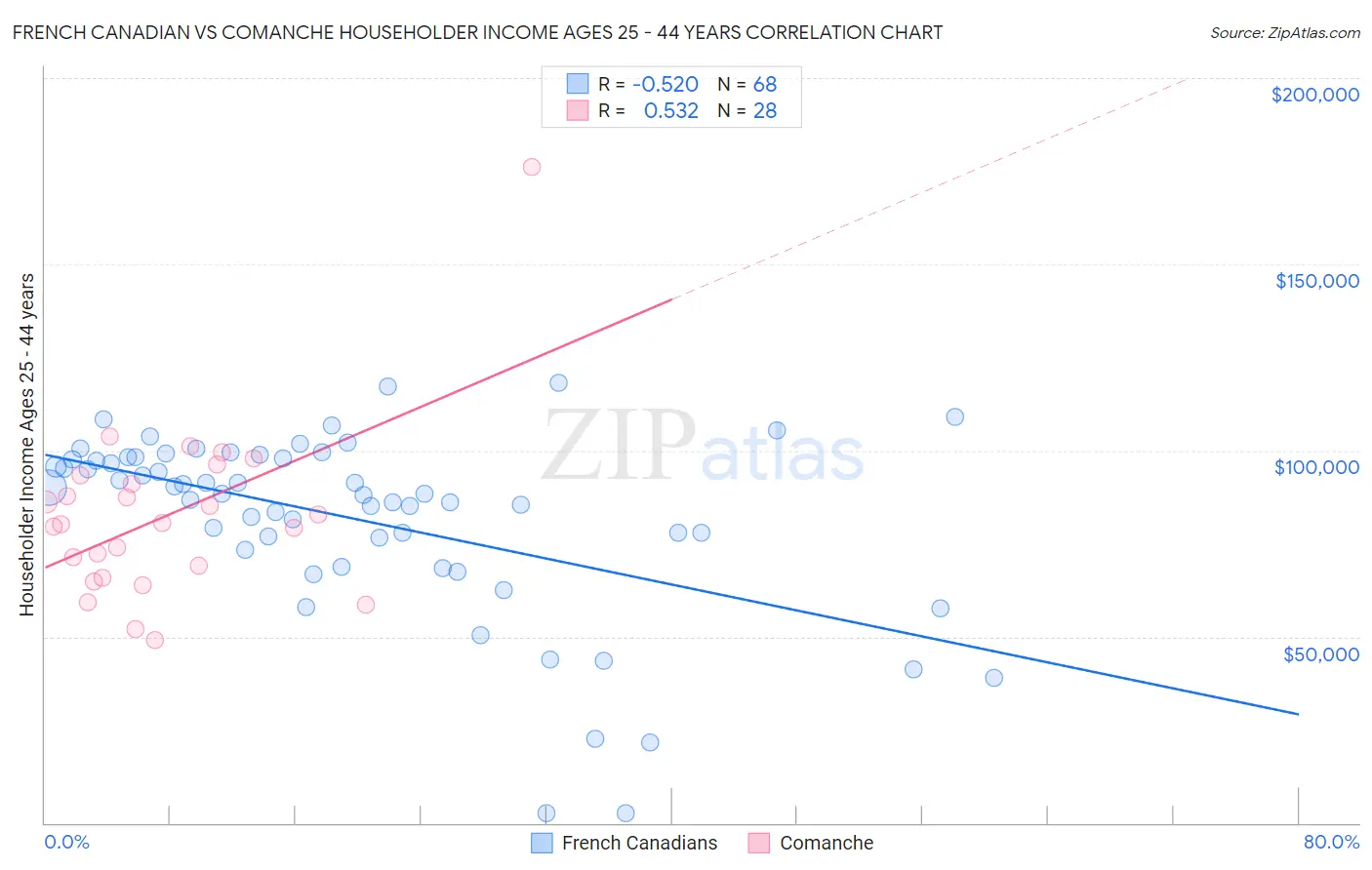 French Canadian vs Comanche Householder Income Ages 25 - 44 years