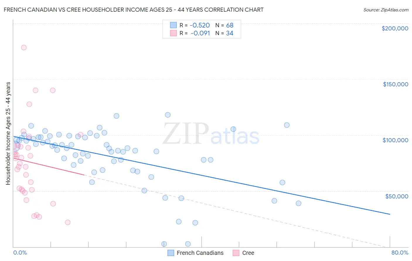 French Canadian vs Cree Householder Income Ages 25 - 44 years