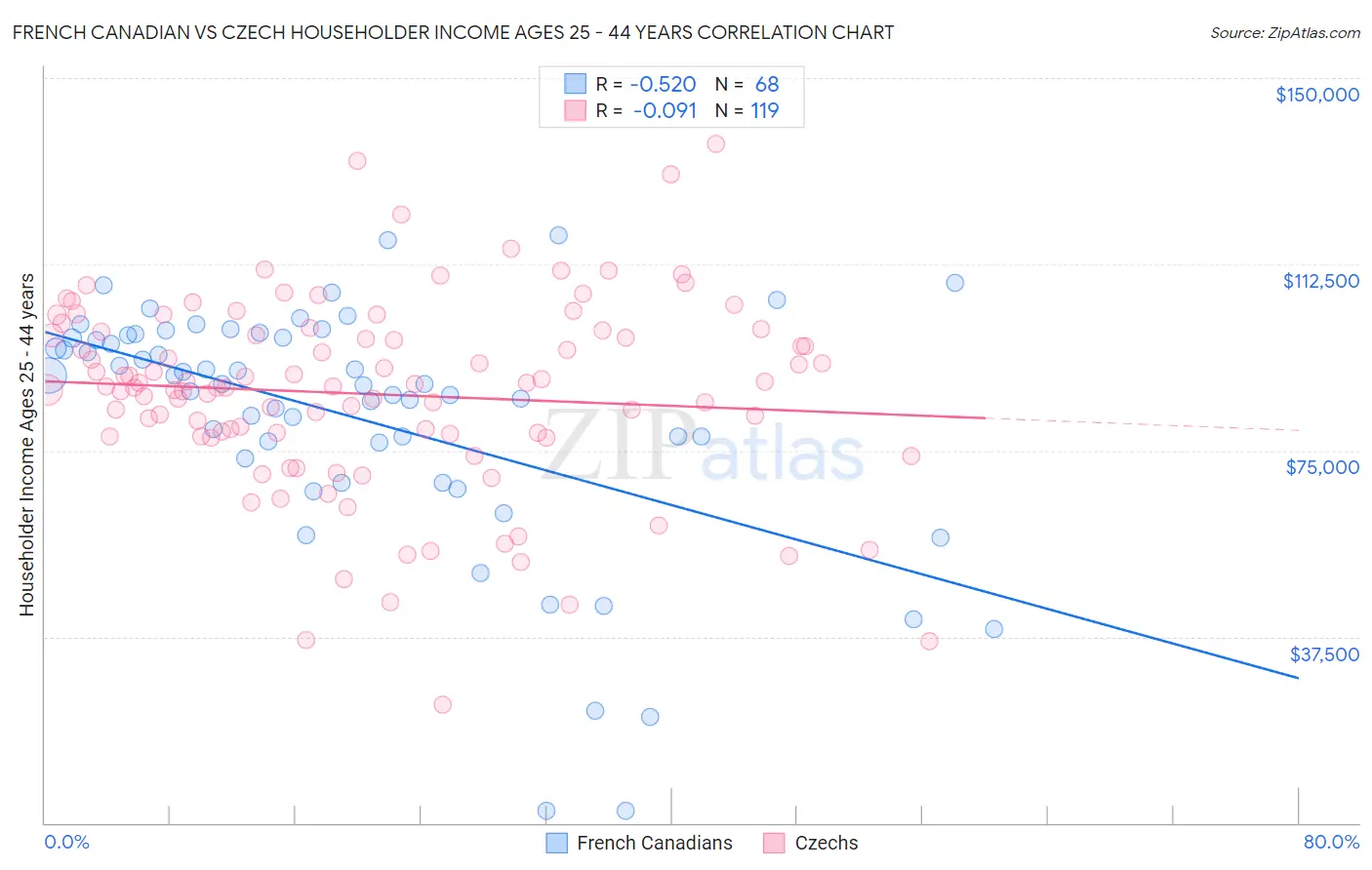French Canadian vs Czech Householder Income Ages 25 - 44 years