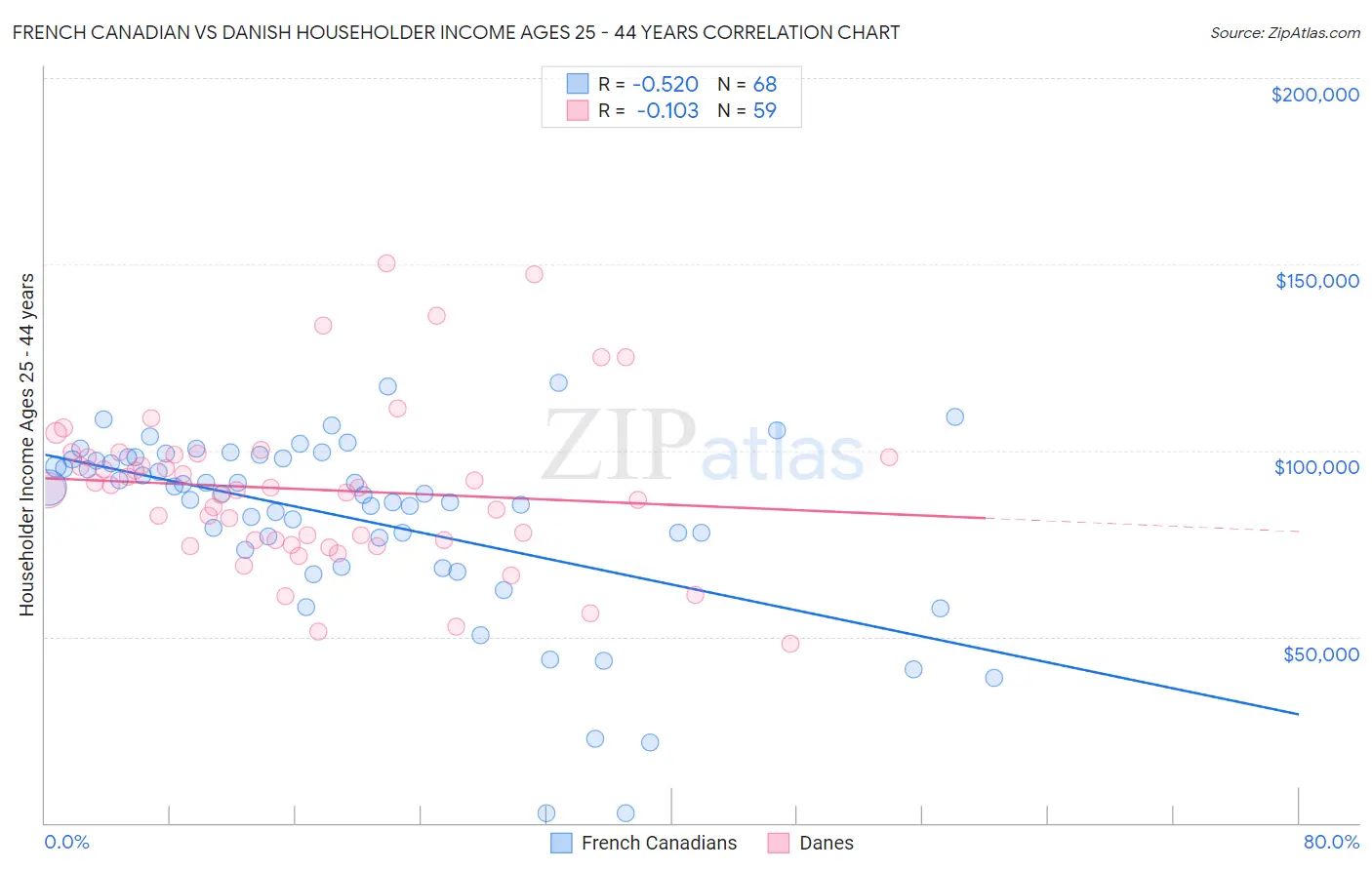 French Canadian vs Danish Householder Income Ages 25 - 44 years