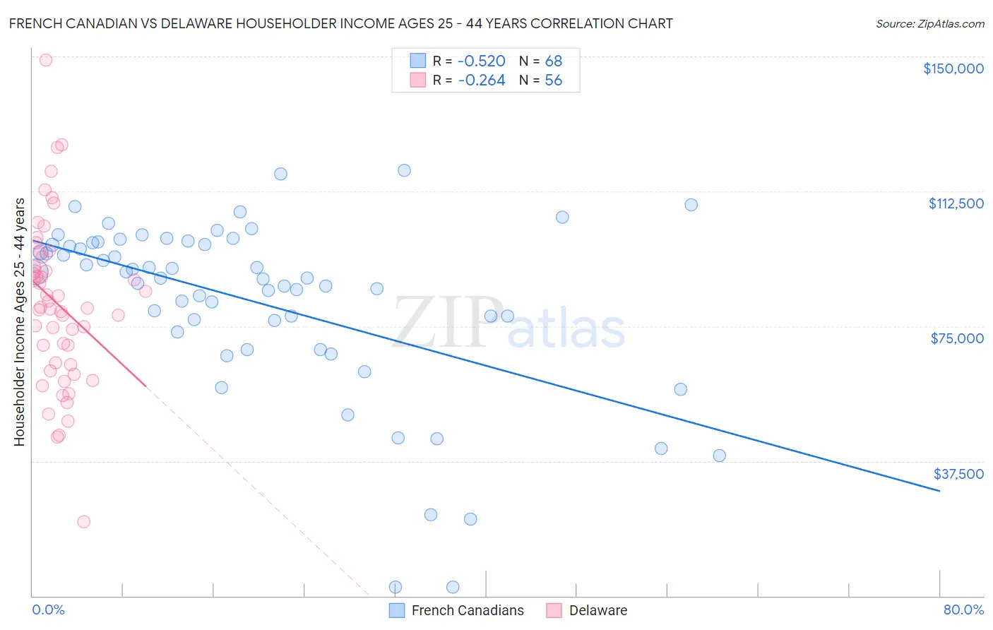 French Canadian vs Delaware Householder Income Ages 25 - 44 years