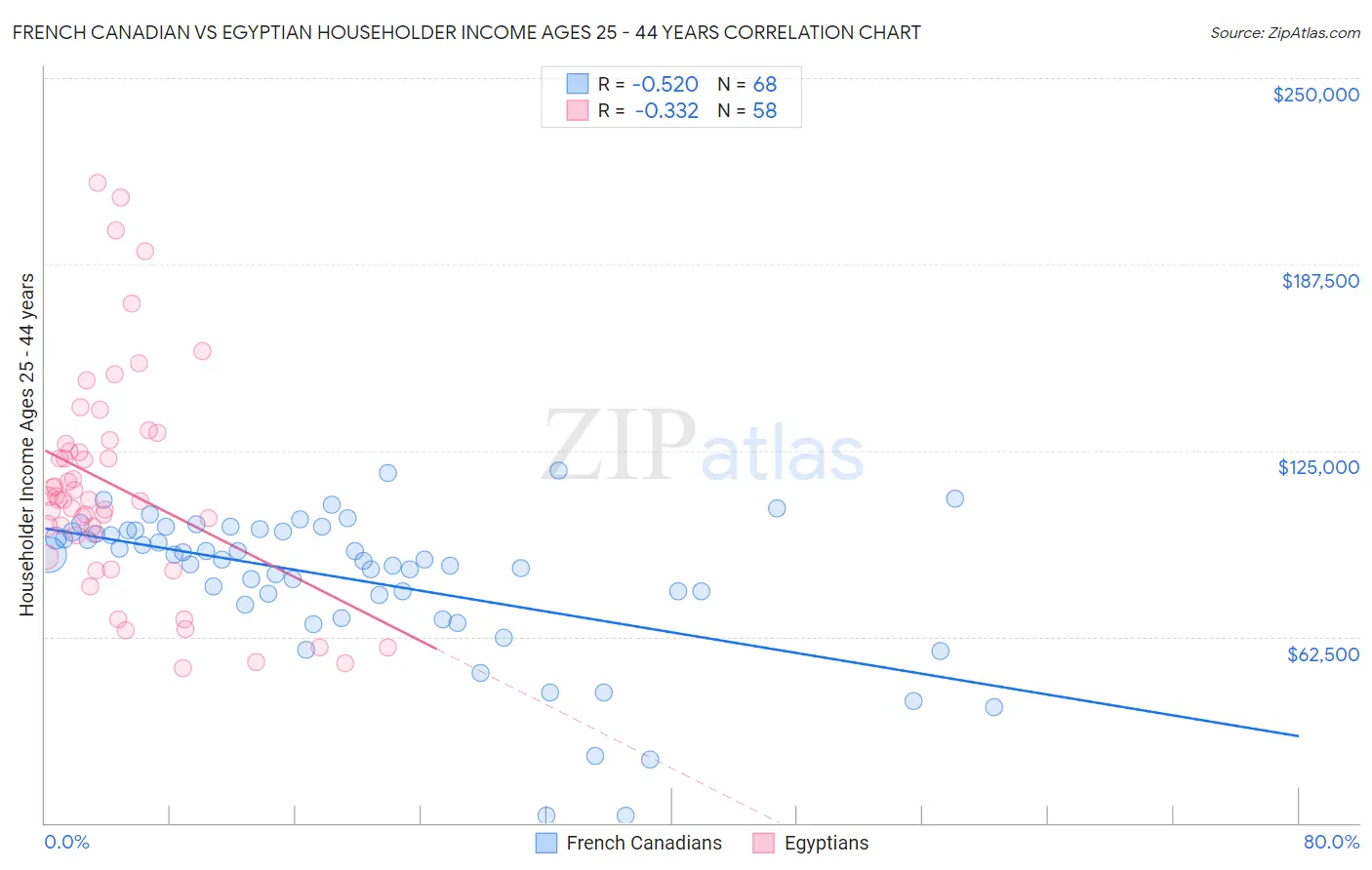 French Canadian vs Egyptian Householder Income Ages 25 - 44 years