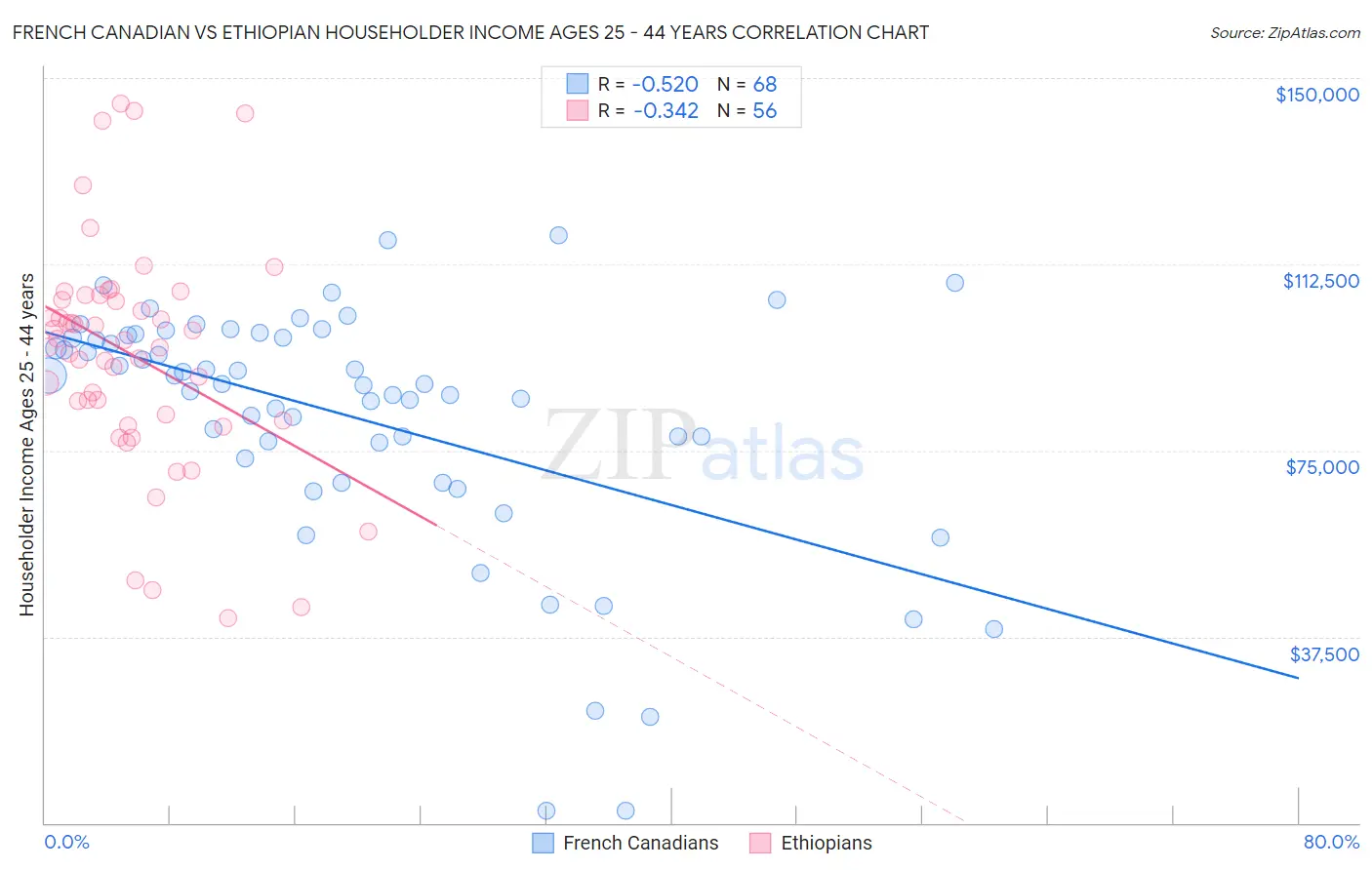 French Canadian vs Ethiopian Householder Income Ages 25 - 44 years