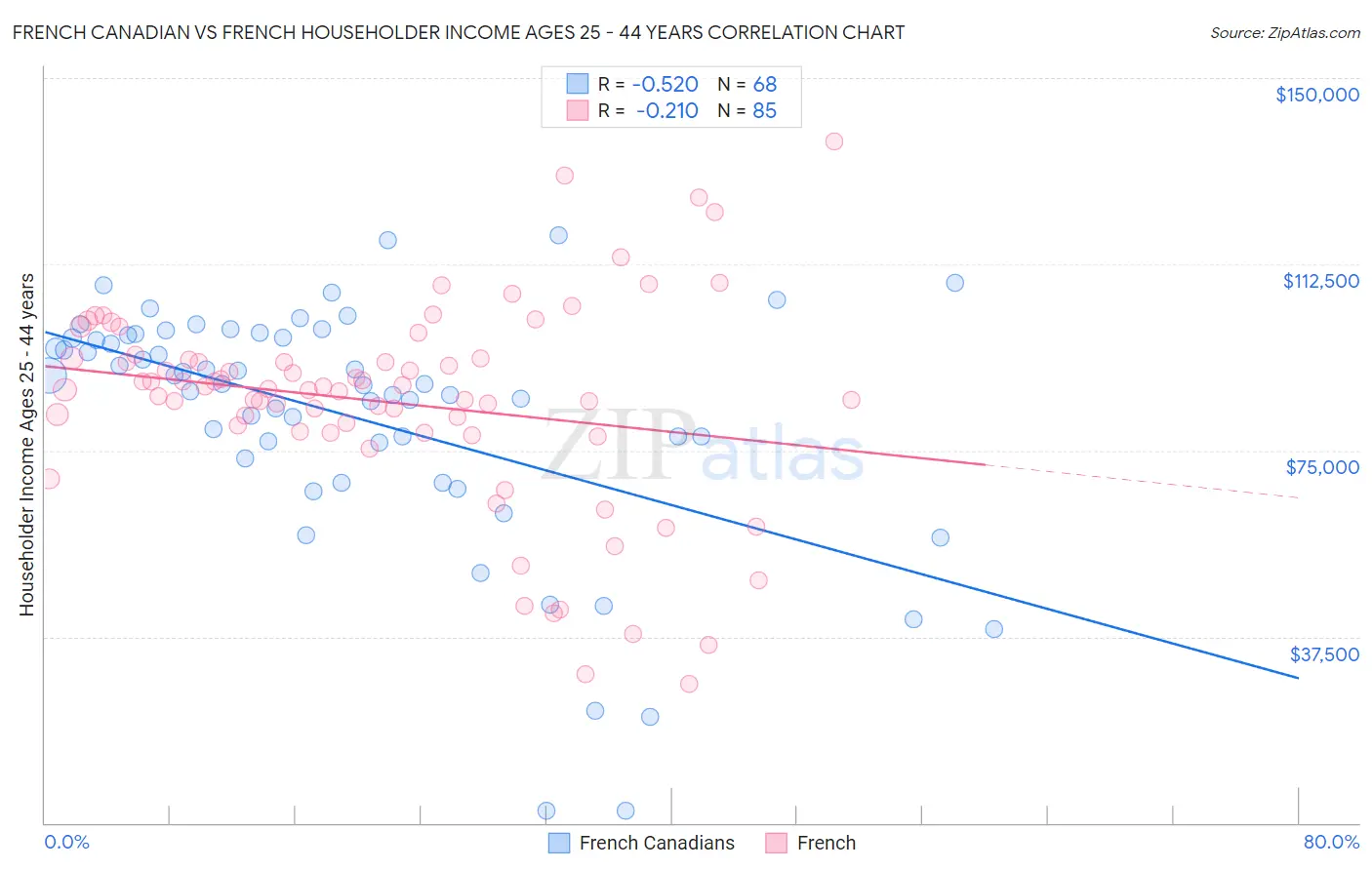 French Canadian vs French Householder Income Ages 25 - 44 years